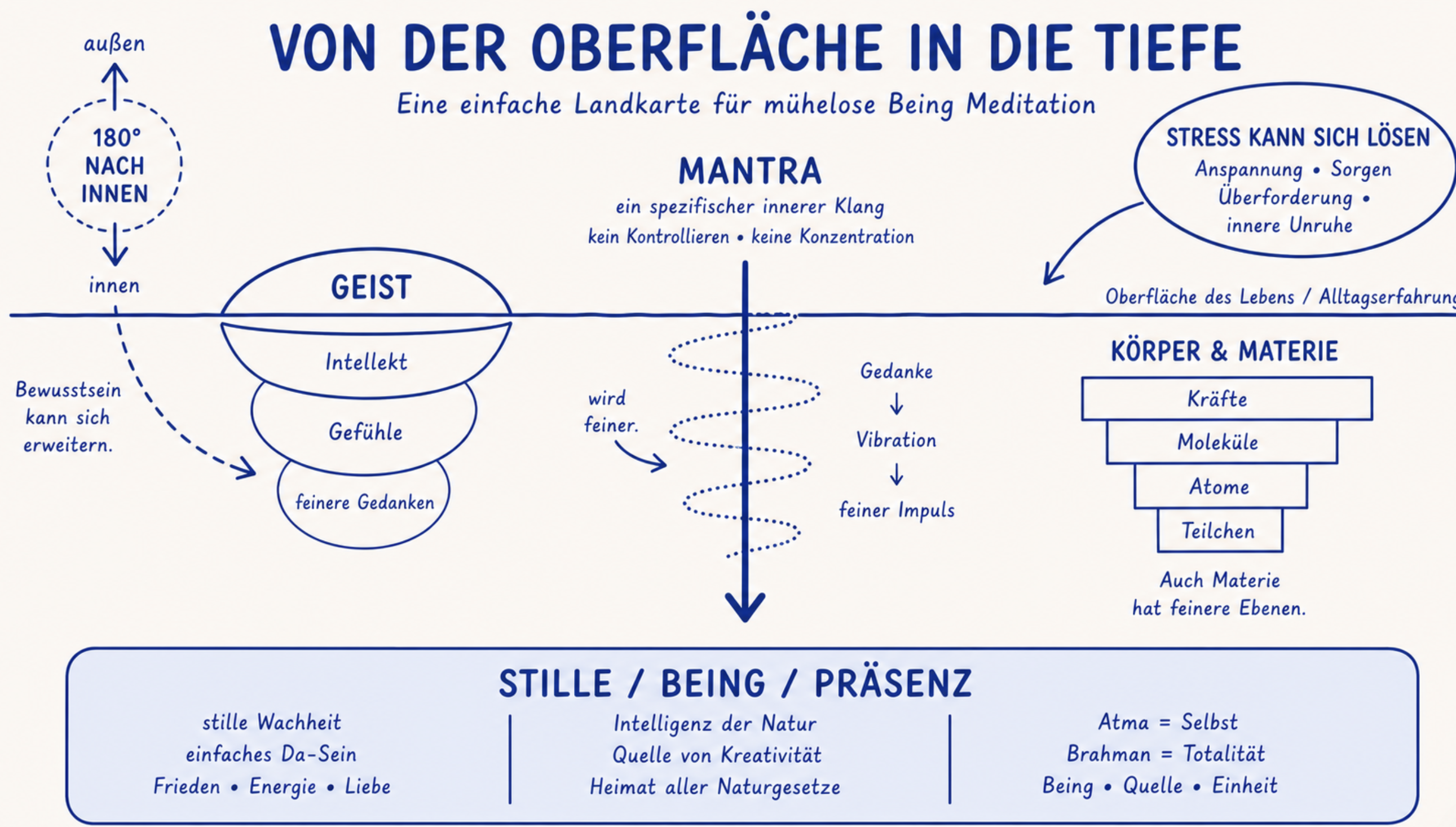 Jonas' Landkarte der Meditation
